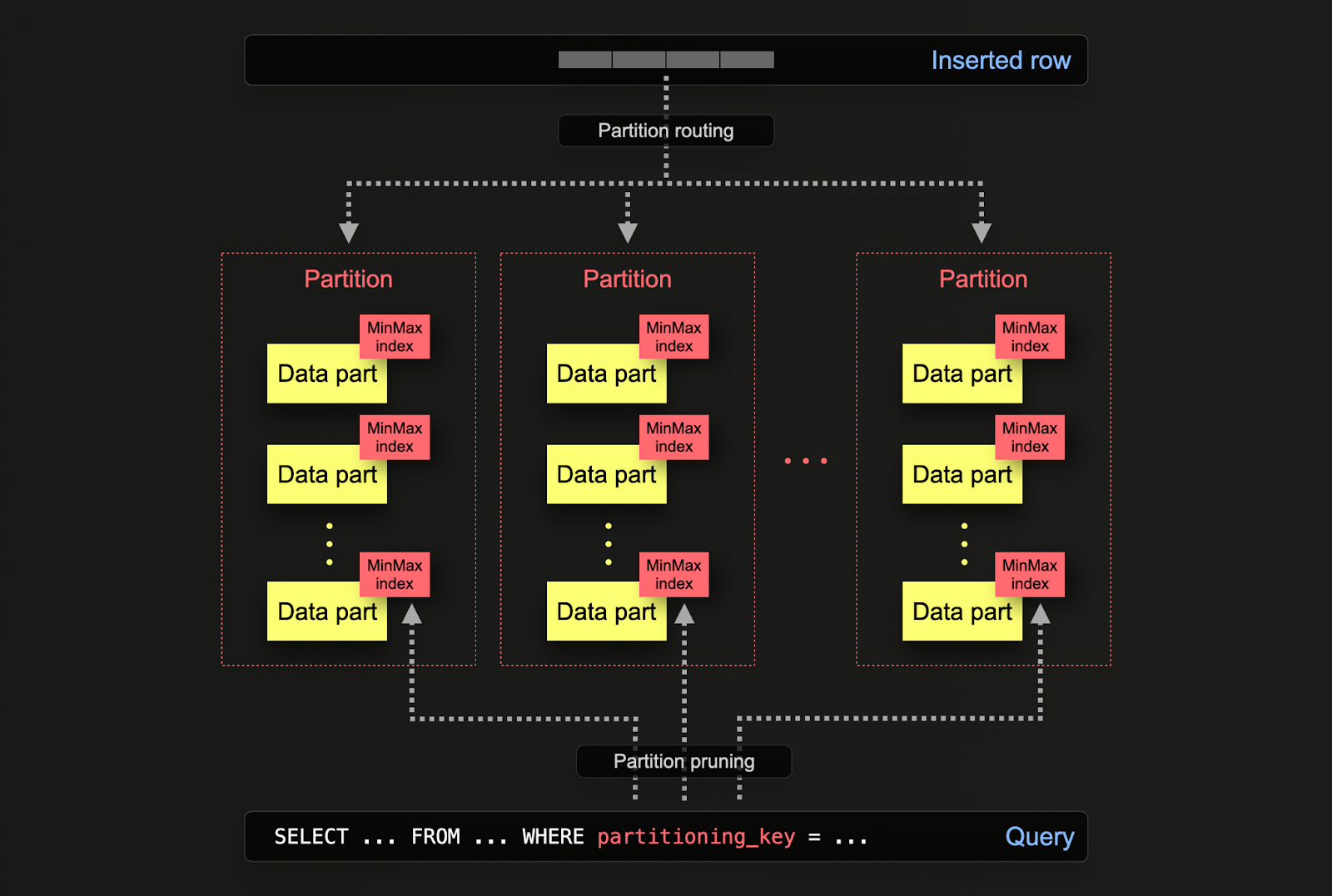 Партиционирование