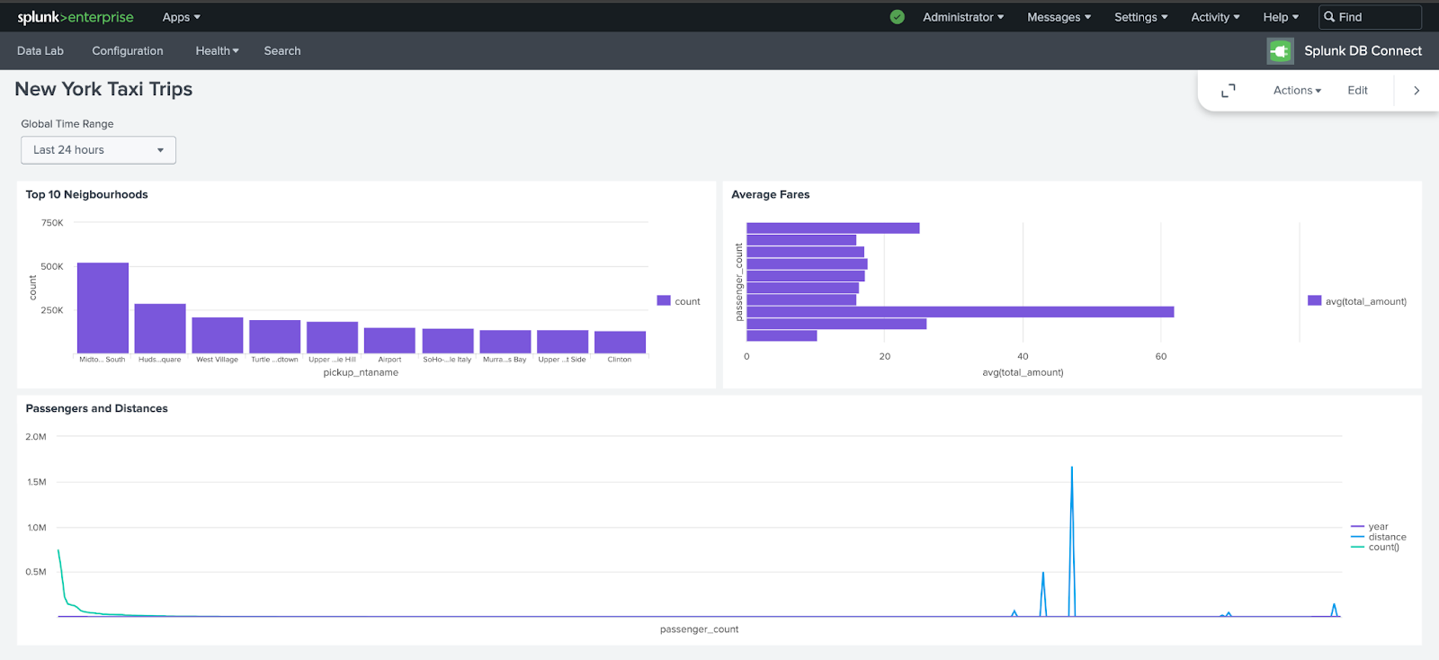 Final Splunk dashboard with multiple visualizations of NYC taxi data